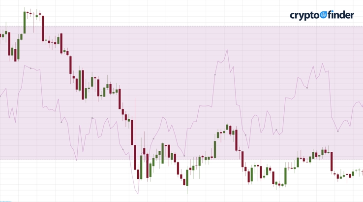 How to relative strength index