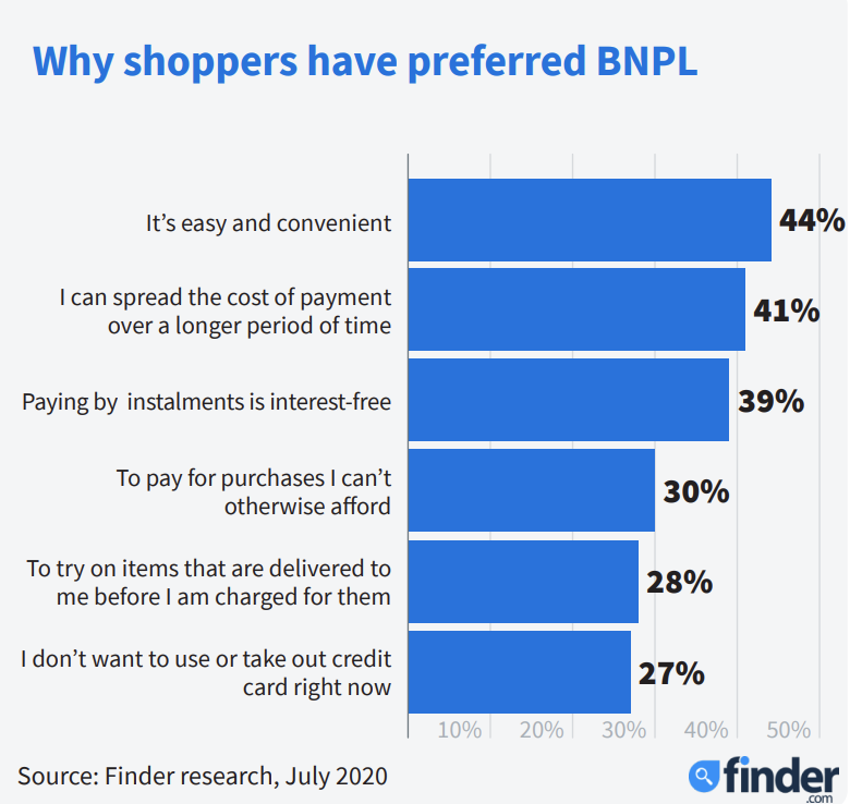 BNPL preferences